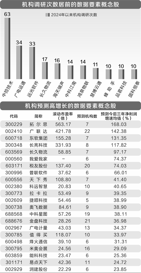 潮州股票配资 数据要素持续获政策催化 机构频繁调研11只概念股