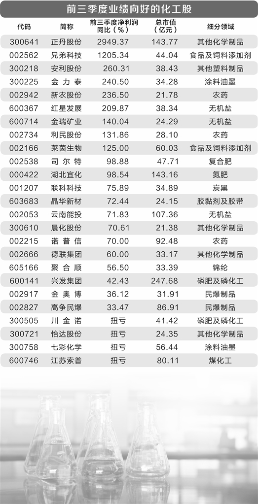 股票配资网最新 供需格局改善 产品涨价 化工板块前三季业绩大面积报喜