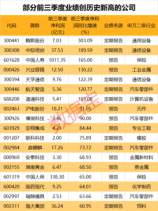 股票配资交易系统 50家，三季报业绩创历史新高！16家，未来增长潜力十足！