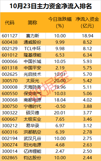 四川股票配资 主力资金丨近19亿元抢筹，新能源汽车“千亿黑马股”被盯上