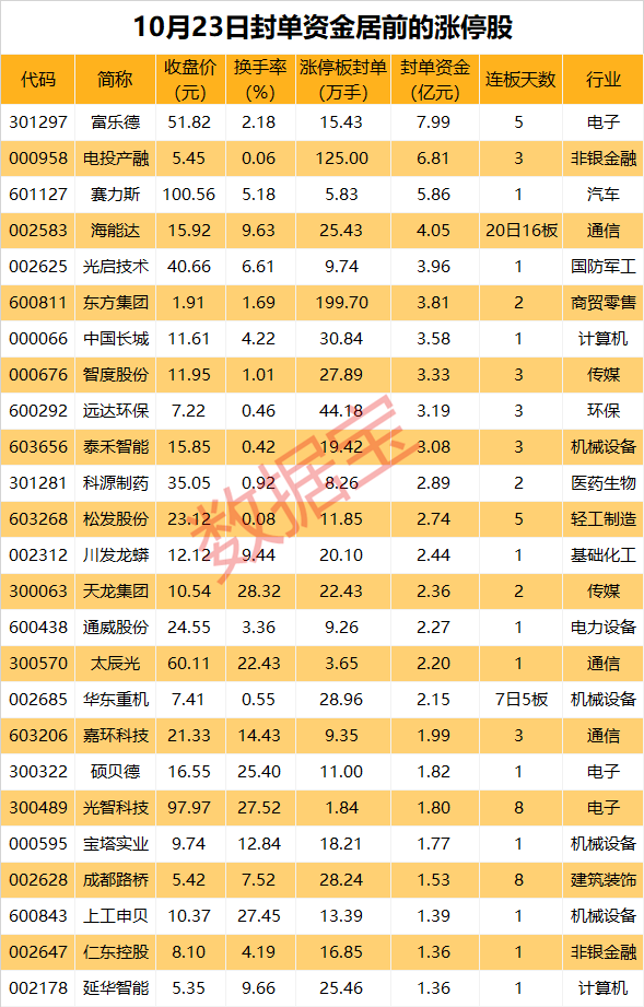 股民配资平台 揭秘涨停丨涨幅近150%，连收5个“20cm”，重组热门股紧急提示风险