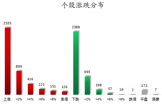 股票杠杆配资平台 数据复盘丨33股涨停板封单金额超亿元，尾盘主力资金抢筹阳光电源，龙虎榜机构净买入8股