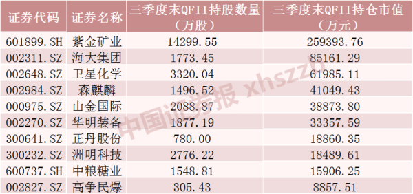 配资一流股票配资网站 QFII最新重仓股曝光